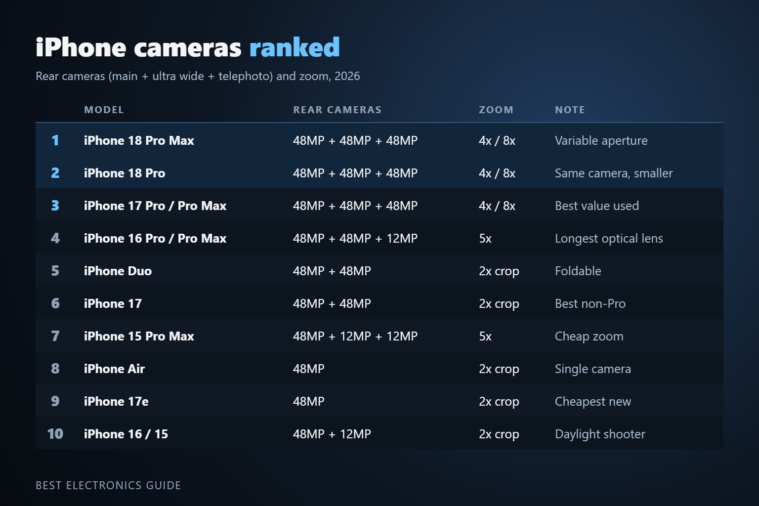 iPhone cameras ranked comparison table